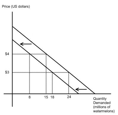 shifts in demand curve. this demand curve shift: